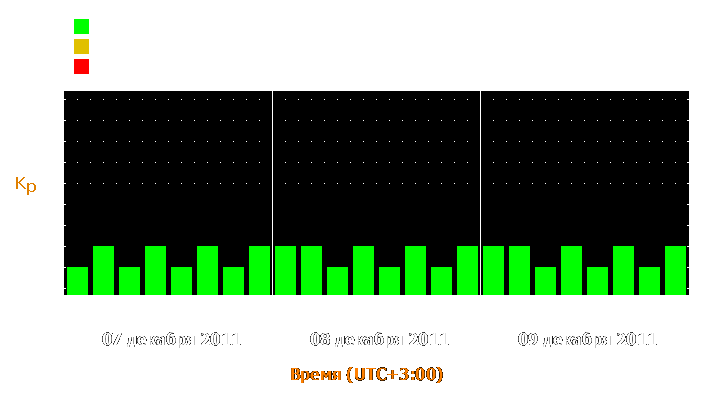 Прогноз состояния магнитосферы Земли с 7 по 9 декабря 2011 года