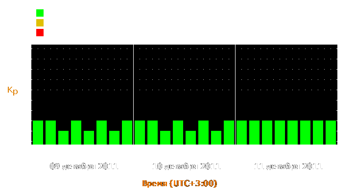 Прогноз состояния магнитосферы Земли с 9 по 11 декабря 2011 года