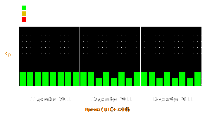 Прогноз состояния магнитосферы Земли с 11 по 13 декабря 2011 года