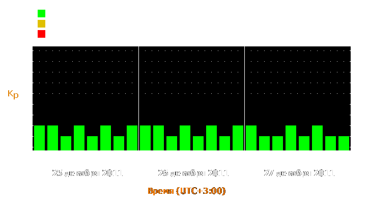 Прогноз состояния магнитосферы Земли с 25 по 27 декабря 2011 года