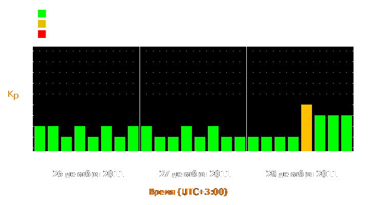 Прогноз состояния магнитосферы Земли с 26 по 28 декабря 2011 года