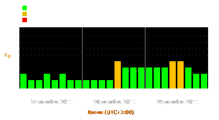 Прогноз состояния магнитосферы Земли с 27 по 29 декабря 2011 года