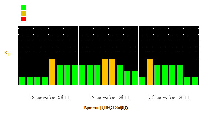 Прогноз состояния магнитосферы Земли с 28 по 30 декабря 2011 года