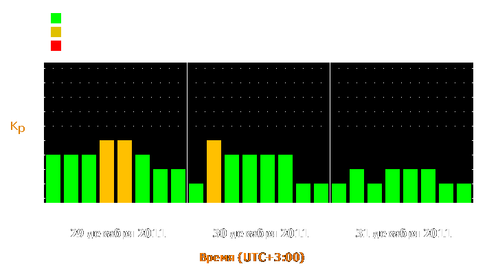 Прогноз состояния магнитосферы Земли с 29 по 31 декабря 2011 года