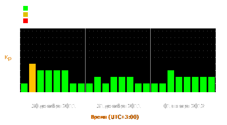 Прогноз состояния магнитосферы Земли с 30 декабря 2011 года по 1 января 2012 года