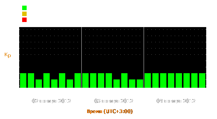 Прогноз состояния магнитосферы Земли с 2 по 4 января 2012 года