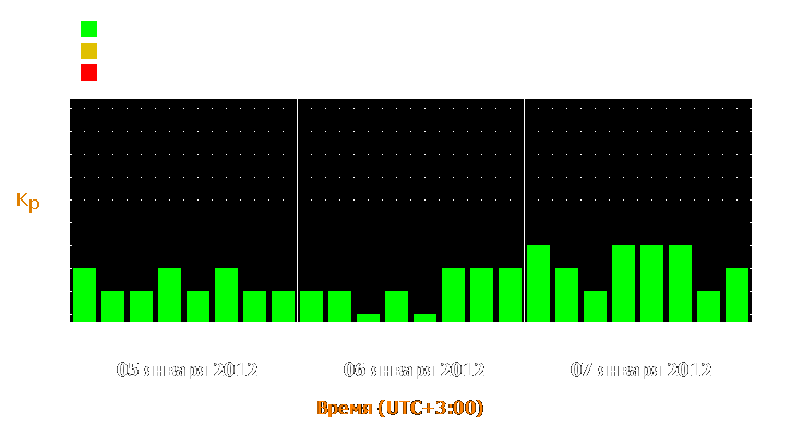 Прогноз состояния магнитосферы Земли с 5 по 7 января 2012 года