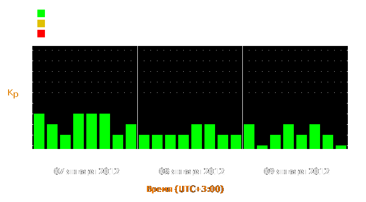 Прогноз состояния магнитосферы Земли с 7 по 9 января 2012 года