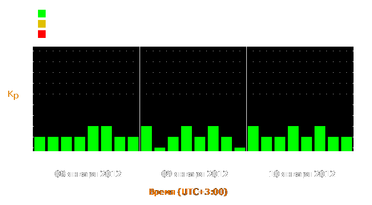 Прогноз состояния магнитосферы Земли с 8 по 10 января 2012 года