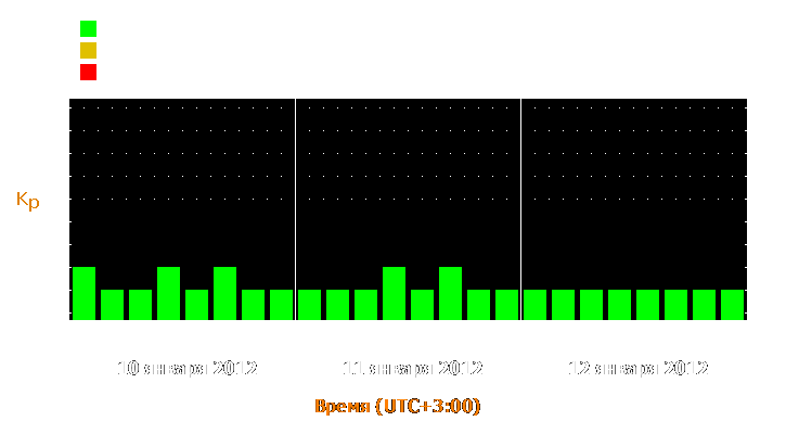 Прогноз состояния магнитосферы Земли с 10 по 12 января 2012 года