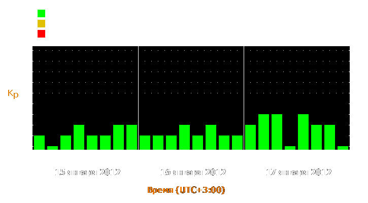 Прогноз состояния магнитосферы Земли с 15 по 17 января 2012 года