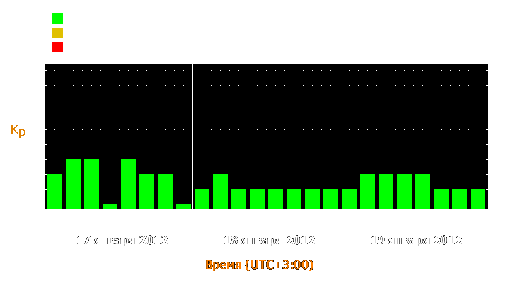 Прогноз состояния магнитосферы Земли с 17 по 19 января 2012 года