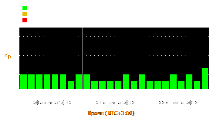 Прогноз состояния магнитосферы Земли с 20 по 22 января 2012 года