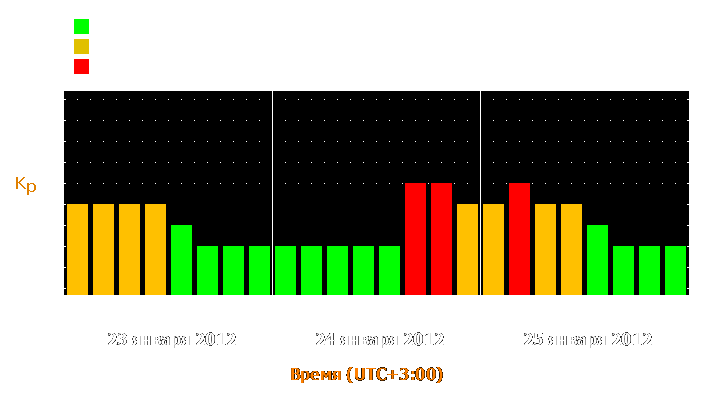 Прогноз состояния магнитосферы Земли с 23 по 25 января 2012 года