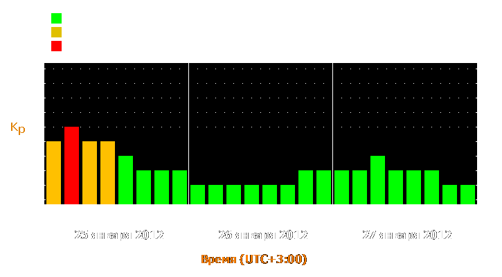 Прогноз состояния магнитосферы Земли с 25 по 27 января 2012 года