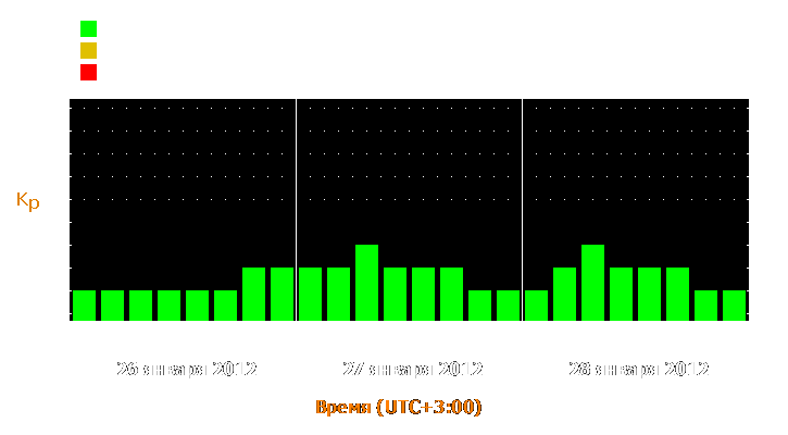 Прогноз состояния магнитосферы Земли с 26 по 28 января 2012 года