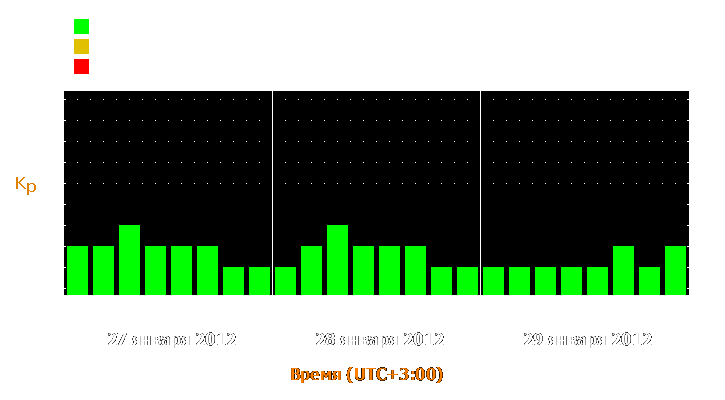 Прогноз состояния магнитосферы Земли с 27 по 29 января 2012 года