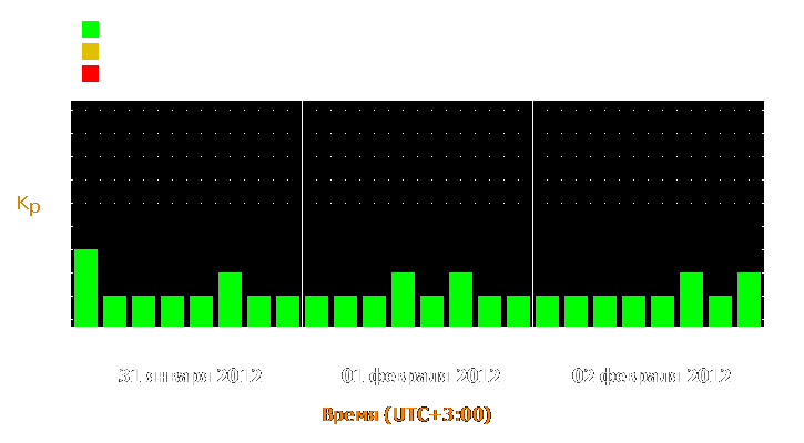 Прогноз состояния магнитосферы Земли с 31 января по 2 февраля 2012 года