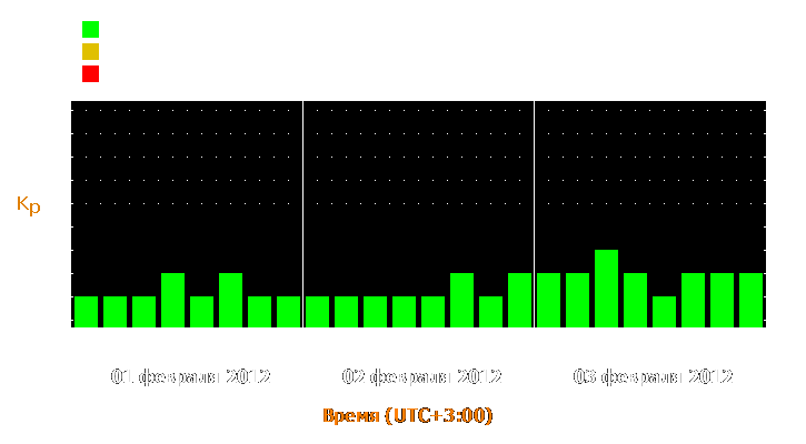 Прогноз состояния магнитосферы Земли с 1 по 3 февраля 2012 года