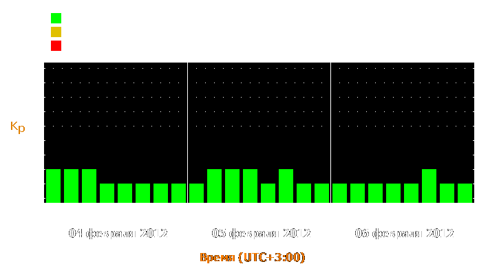 Прогноз состояния магнитосферы Земли с 4 по 6 февраля 2012 года