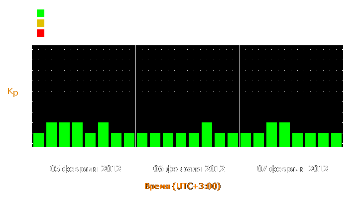 Прогноз состояния магнитосферы Земли с 5 по 7 февраля 2012 года