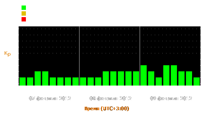 Прогноз состояния магнитосферы Земли с 7 по 9 февраля 2012 года