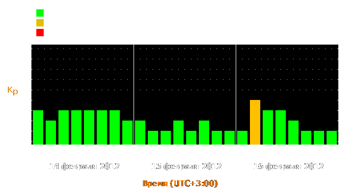 Прогноз состояния магнитосферы Земли с 14 по 16 февраля 2012 года