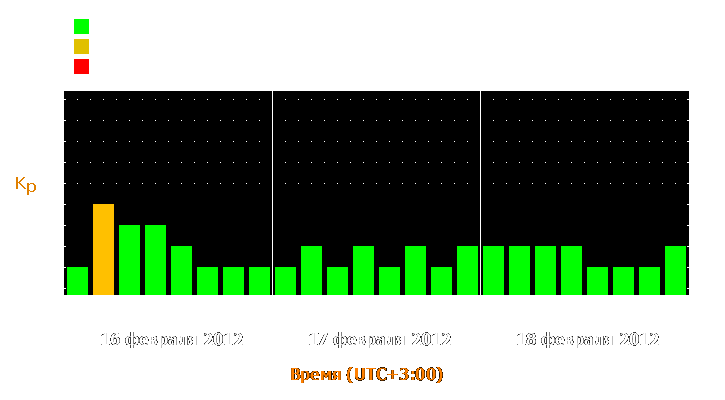 Прогноз состояния магнитосферы Земли с 16 по 18 февраля 2012 года