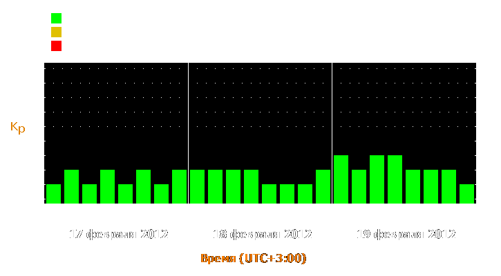 Прогноз состояния магнитосферы Земли с 17 по 19 февраля 2012 года