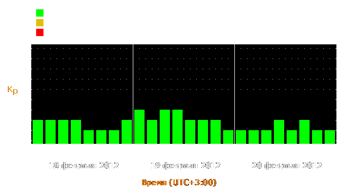 Прогноз состояния магнитосферы Земли с 18 по 20 февраля 2012 года