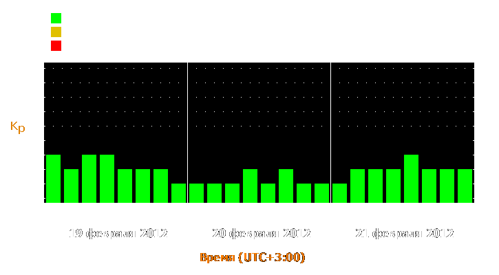 Прогноз состояния магнитосферы Земли с 19 по 21 февраля 2012 года