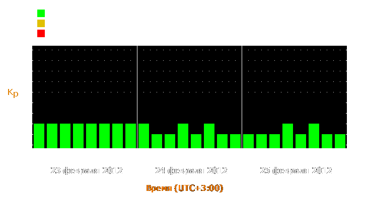 Прогноз состояния магнитосферы Земли с 23 по 25 февраля 2012 года