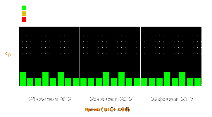 Прогноз состояния магнитосферы Земли с 24 по 26 февраля 2012 года