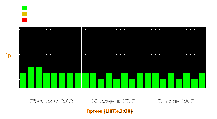 Прогноз состояния магнитосферы Земли с 28 февраля по 1 марта 2012 года