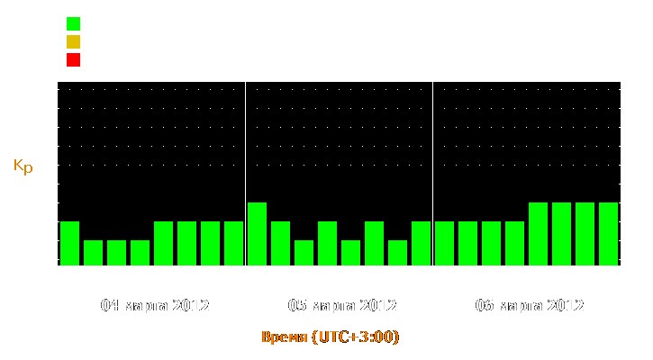 Прогноз состояния магнитосферы Земли с 4 по 6 марта 2012 года