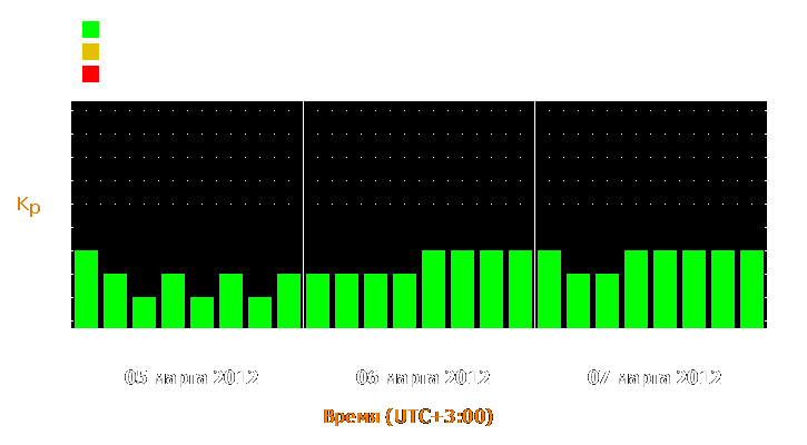 Прогноз состояния магнитосферы Земли с 5 по 7 марта 2012 года