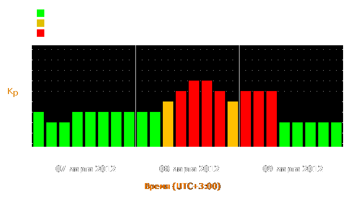 Прогноз состояния магнитосферы Земли с 7 по 9 марта 2012 года