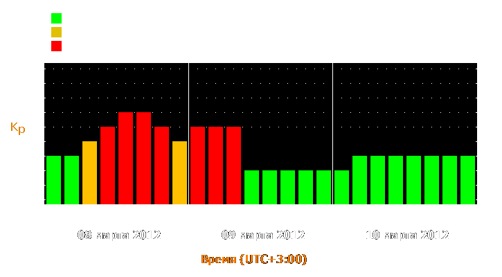 Прогноз состояния магнитосферы Земли с 8 по 10 марта 2012 года