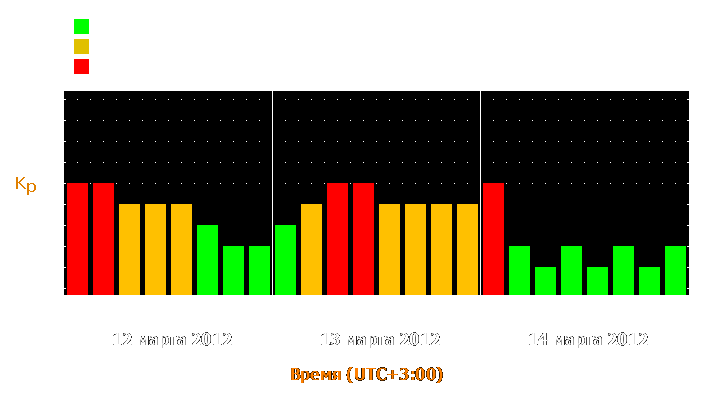 Прогноз состояния магнитосферы Земли с 12 по 14 марта 2012 года