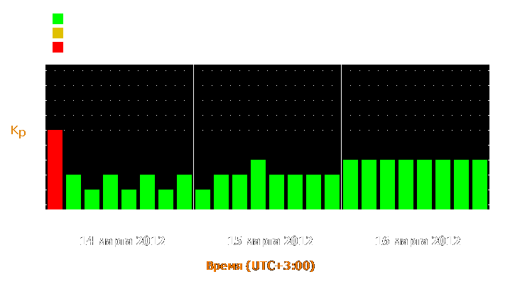 Прогноз состояния магнитосферы Земли с 14 по 16 марта 2012 года