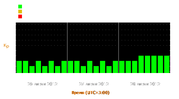 Прогноз состояния магнитосферы Земли с 26 по 28 марта 2012 года