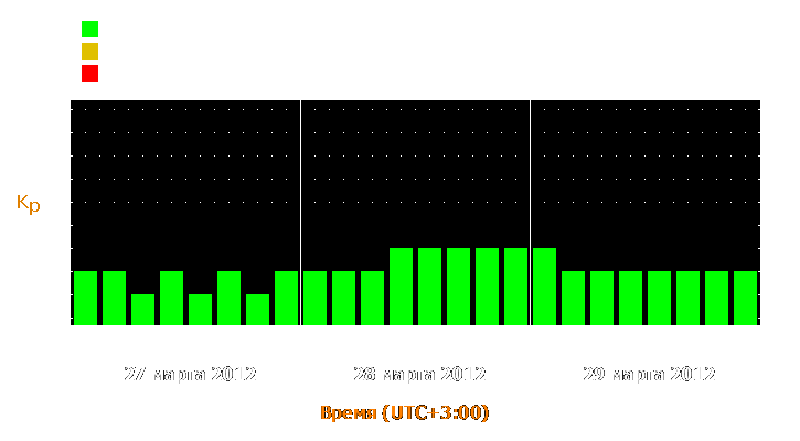 Прогноз состояния магнитосферы Земли с 27 по 29 марта 2012 года