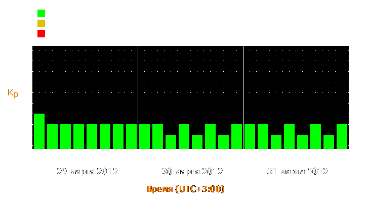 Прогноз состояния магнитосферы Земли с 29 по 31 марта 2012 года