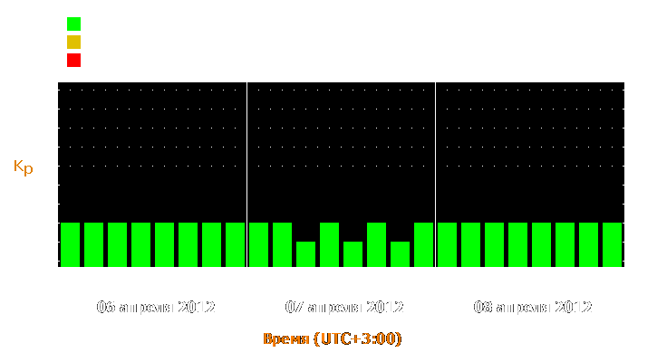 Прогноз состояния магнитосферы Земли с 6 по 8 апреля 2012 года