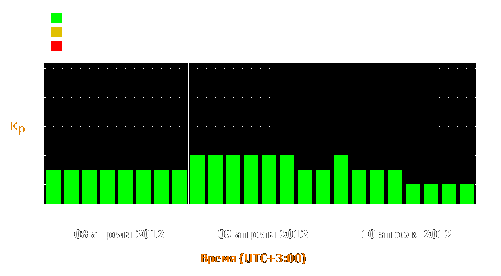 Прогноз состояния магнитосферы Земли с 8 по 10 апреля 2012 года