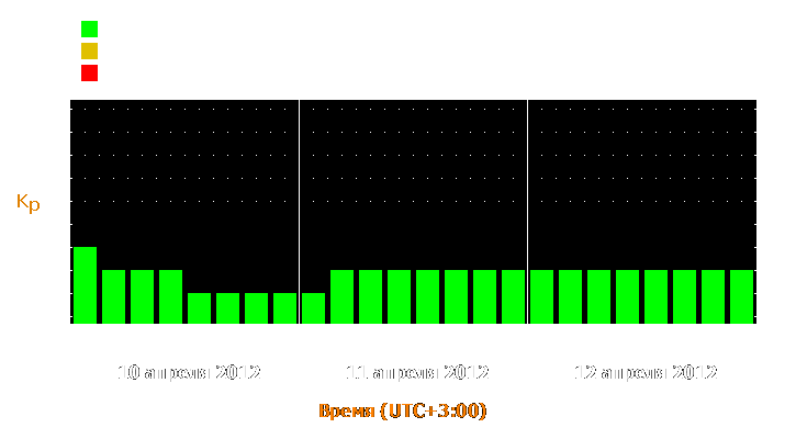 Прогноз состояния магнитосферы Земли с 10 по 12 апреля 2012 года