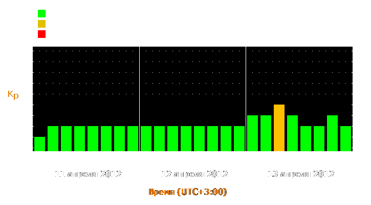 Прогноз состояния магнитосферы Земли с 11 по 13 апреля 2012 года