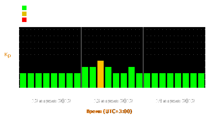 Прогноз состояния магнитосферы Земли с 12 по 14 апреля 2012 года