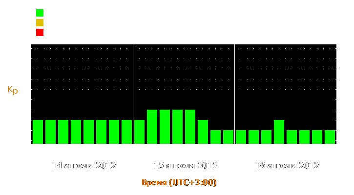 Прогноз состояния магнитосферы Земли с 14 по 16 апреля 2012 года