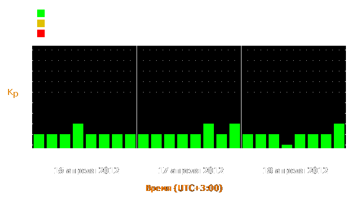 Прогноз состояния магнитосферы Земли с 16 по 18 апреля 2012 года